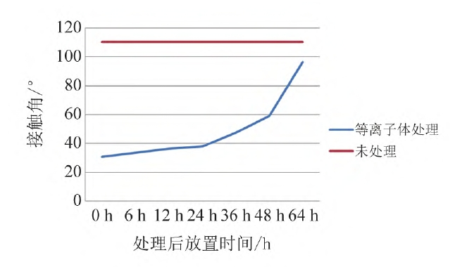 图1 不同参数等离子体处理后橡胶表面接触角变化示意图