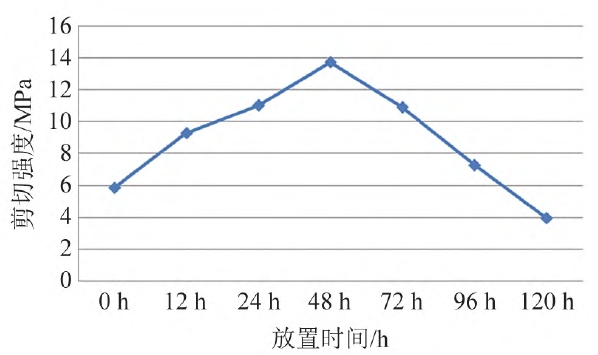 等离子处理不同放置时间下橡胶剪切强度