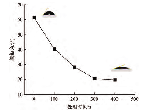 图2 等离子体处理时间对铝箔表面接触角的影响