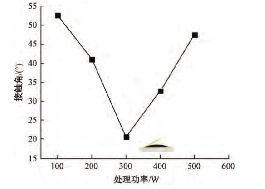 图5 等离子体处理功率对接触角的影响