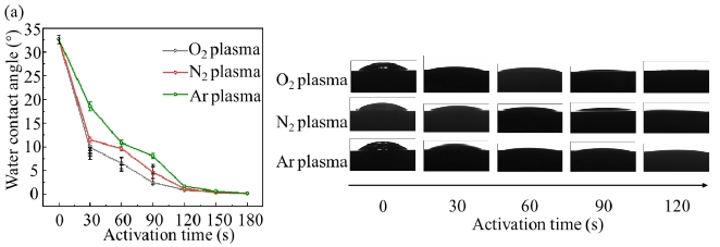 图2 不同单一等离子体活化时间下镁合金表面的接触角