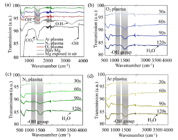 图3 不同活化时间下单一等离子体活化前后镁合金表面红外光谱测试结果