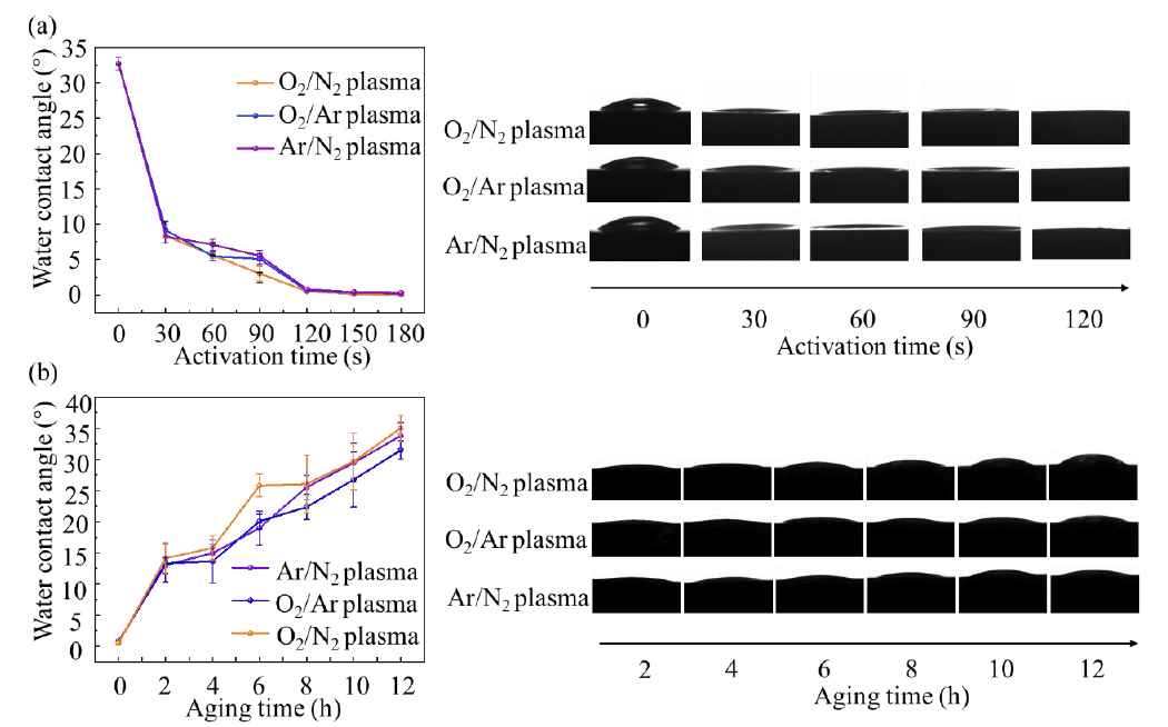 图1 不同混合等离子体活化时间和时效时间下镁合金表面接触角