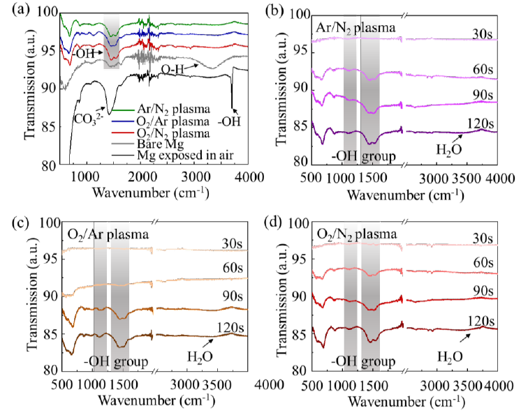 图3不同清洗时间下混合等离子体活化前后镁合金表面红外光谱测试结果 图3不同清洗时间下混合等离子体活化前后镁合金表面红外光谱测试结果