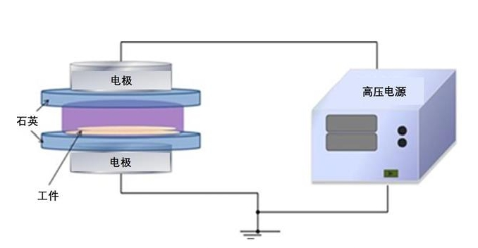 图 2 介质阻挡放电发生装置 