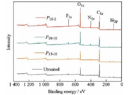 图2 等离子体处理前后CFRP表面XPS图谱