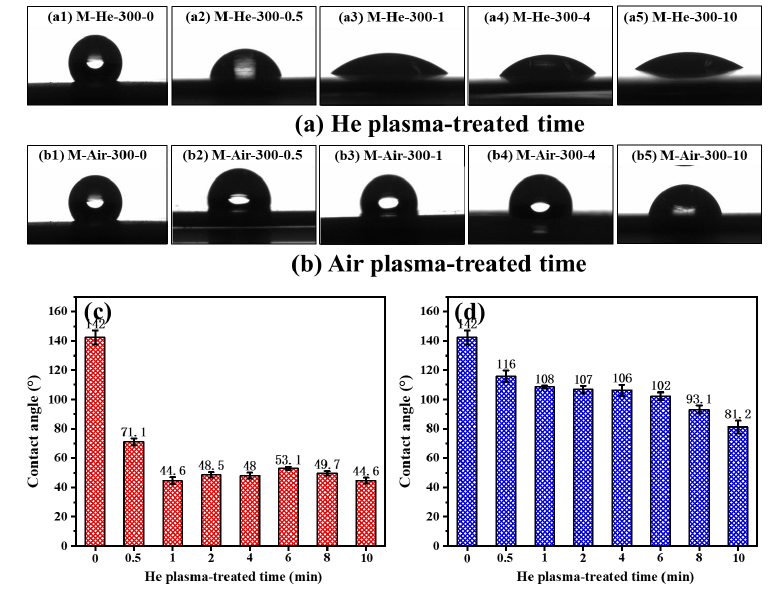 图2 等离子体处理时间对 ePTFE膜表面WCA的影响
