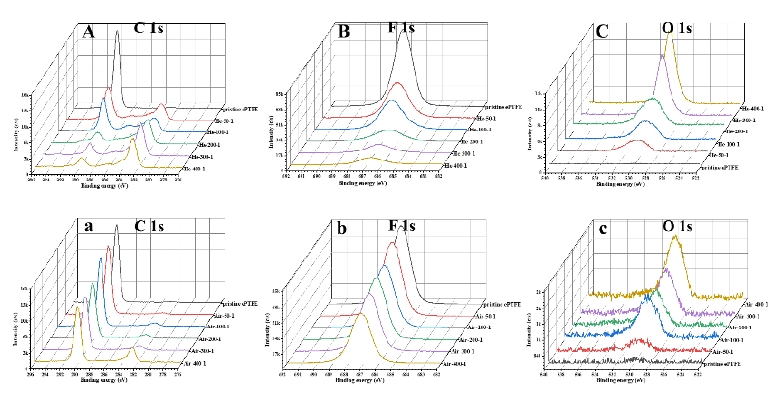 图3  等离子处理后的ePTFE膜 XPS图谱