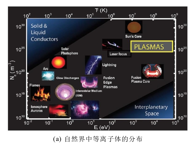 图1 等离子体的分布和产生