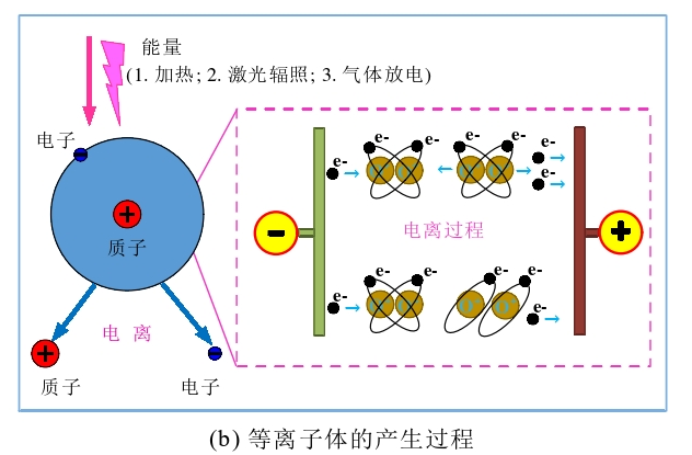图1 等离子体的产生过程