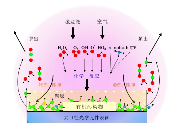 等离子体与污染物的相互作用过程