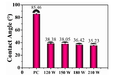 图2 不同功率等离子体处理PC试样的接触角 