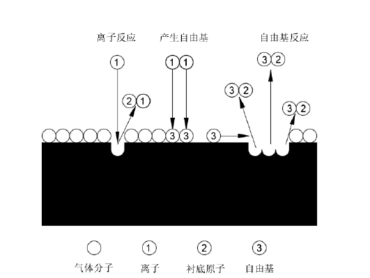 图2 阳极表面附近的等离子体反应示意图