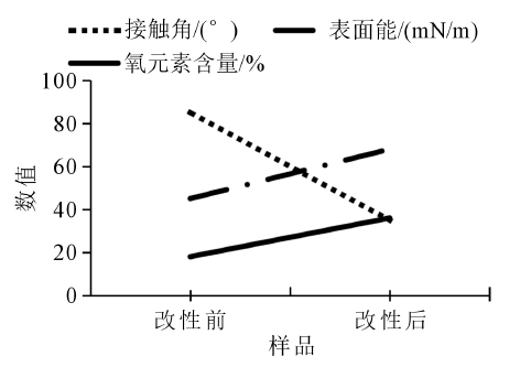 图1 表面改性前后PEEK导管的接触角和表面能数据