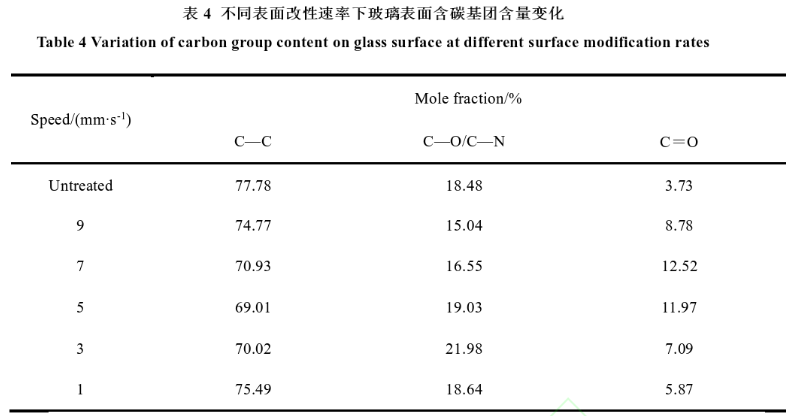 不同表面改性速率下玻璃表面含碳基团含量变化 