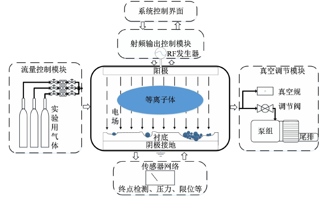 图1 RIE反应离子刻蚀机结构图