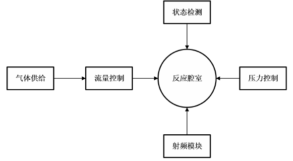 图2 RIE反应离子刻蚀系统结构简图