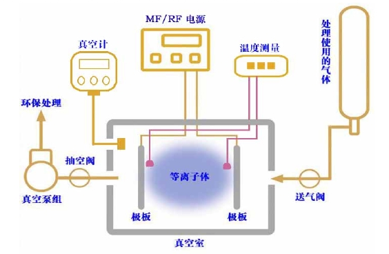 图1 典型的等离子清洗设备原理图