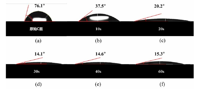SiC晶圆 表面湿润角随氧等离子体清洗活化时间的变化图