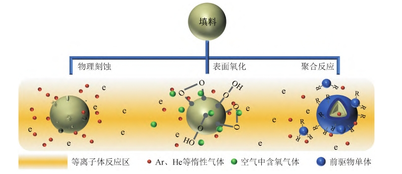 图1 等离子体表面修饰原理