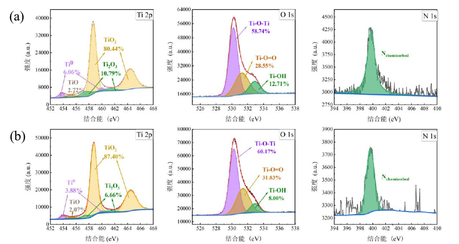 图2 Ar-H2等离子体清洗活化90 s前后表面XPS谱       
