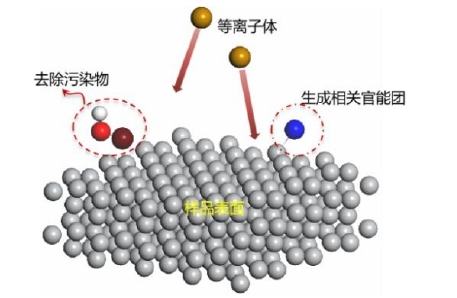 图4 Ar-H2等离子体清洗活化机理图 