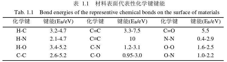 表 1.1  材料表面代表性化学键键能 