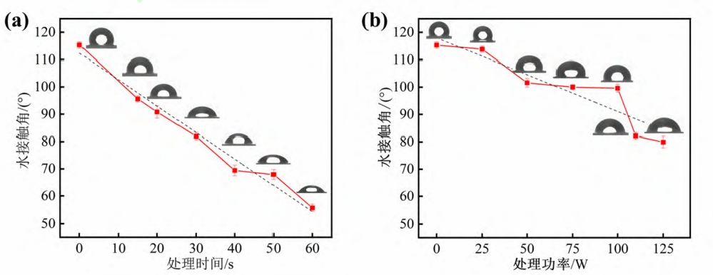 CO2 等离子体处理PDMS膜的水接触角:(a) 功率1 10 W,时间0~60 s;(b) 时间30 s,功率0~125W