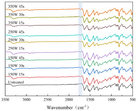 图2 等离子体处理前后芳纶织物红外光谱图 