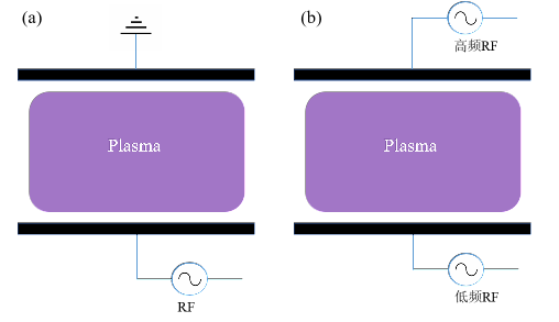 图1电容耦合等离子体源示意图: (a)单频; (b)双频 