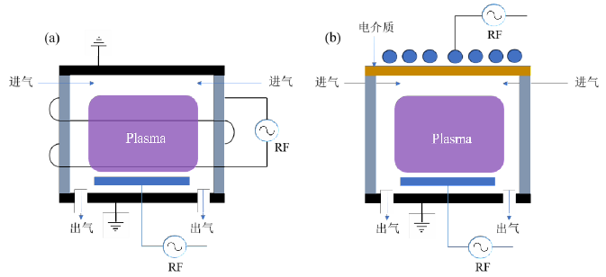图2 电感耦合等离子体源示意图: (a)柱状线圈ICP; (b)香盘型线圈ICP 
