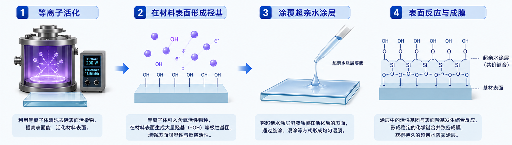 等离子超亲水纳米防雾涂层工艺流程