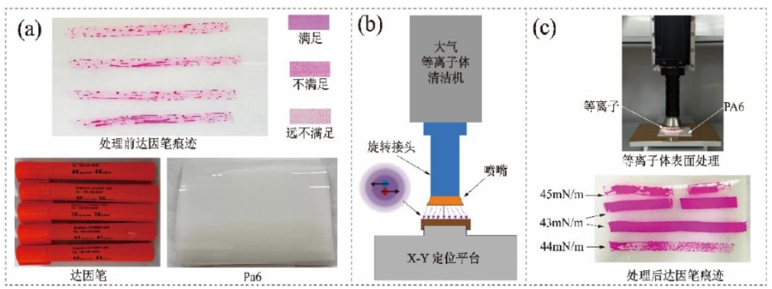 图2.4 PA6表面等离子处理及SFE表征 