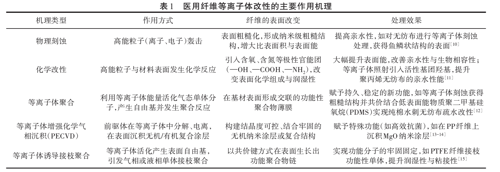 医用纤维等离子体改性处理原理