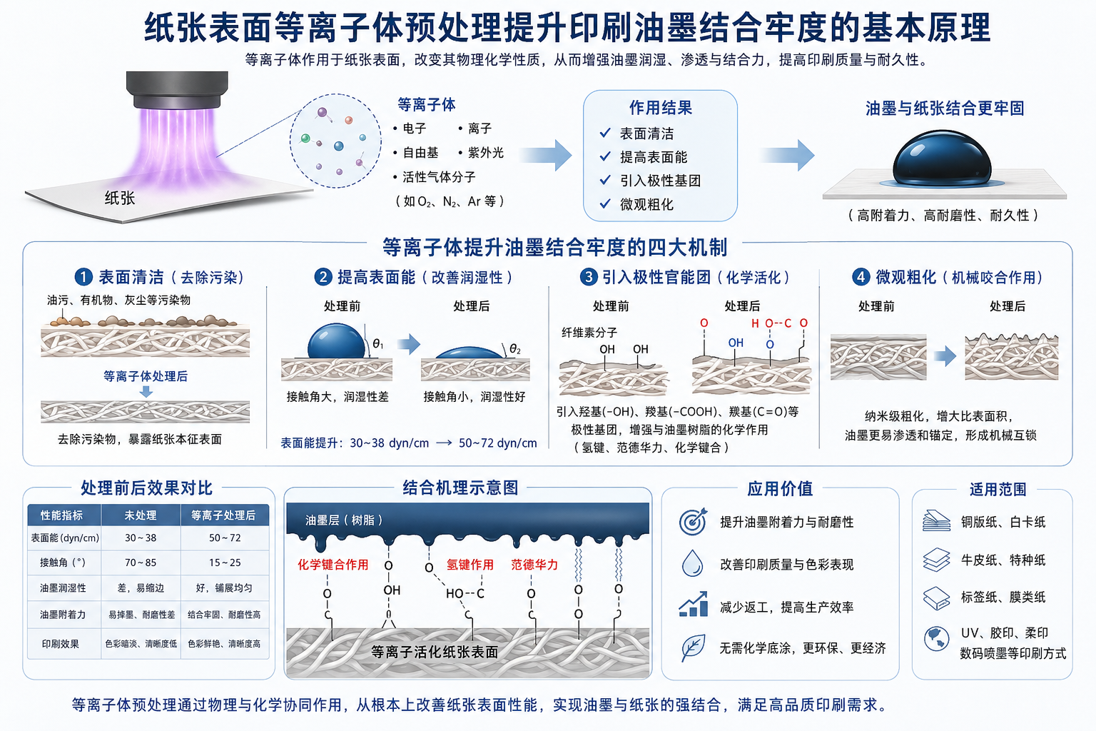 纸张表面等离子体预处理提升印刷油墨结合牢度的基本原理