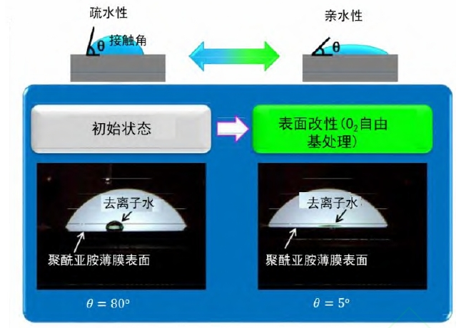 图1 经过O2等离子体处理后的PI胶接触角