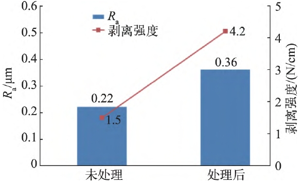 图3 Plasma处理前、后ABF表面的粗糙度及 其与铜线路的剥离强度