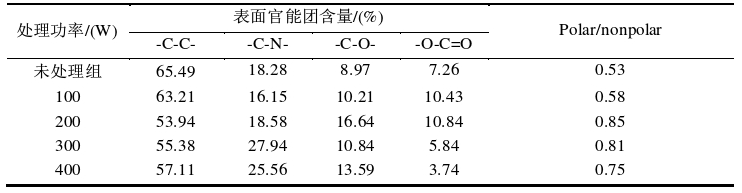  空气等离子体处理后碳纤维表面各基团含量 