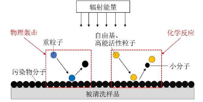 图1 等离子体清洗原理示意图