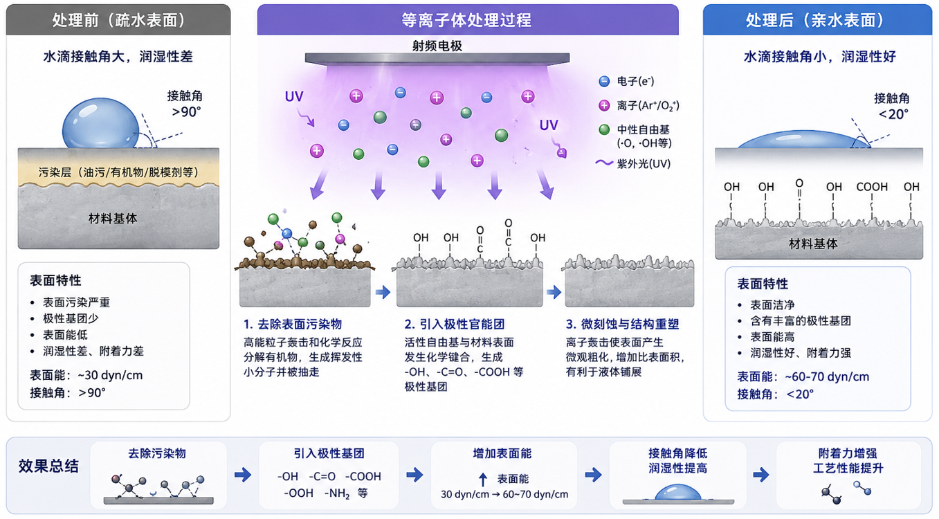 等离子体处理