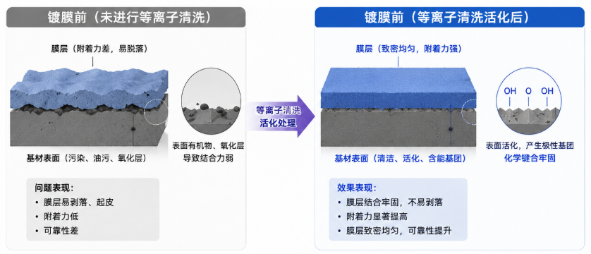 镀膜前等离子清洗