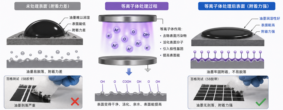 等离子体处理提高印刷油墨附着力原理