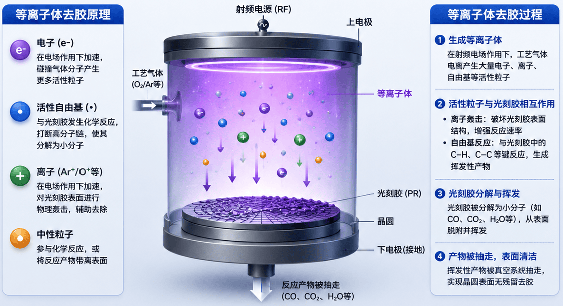 等离子去胶原理示意图