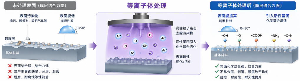 等离子体处理提高镀膜膜层结合力