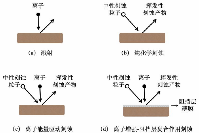 等离子体中的刻蚀方式