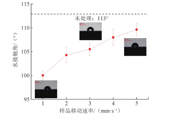 图1 硅橡胶等离子体处理前后水接触角变化