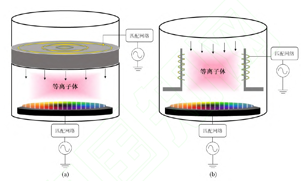 图 1  ICP蚀刻系统示意图: (a) 平面线圈ICP; (b) 柱状线圈ICP 