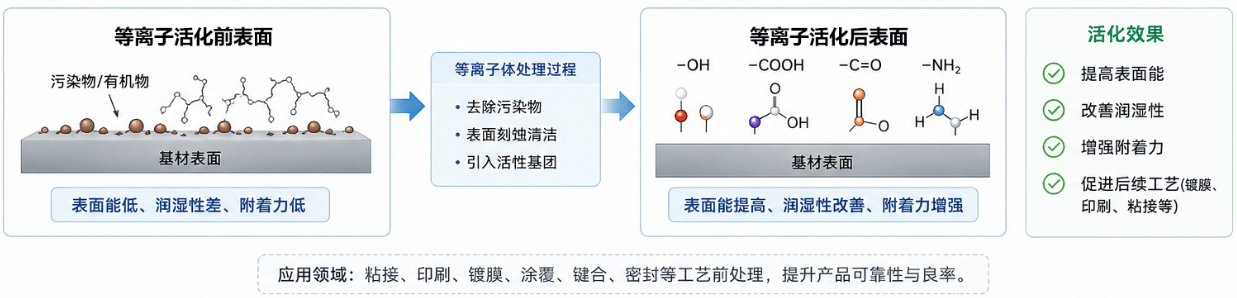 等离子活化原理示意图