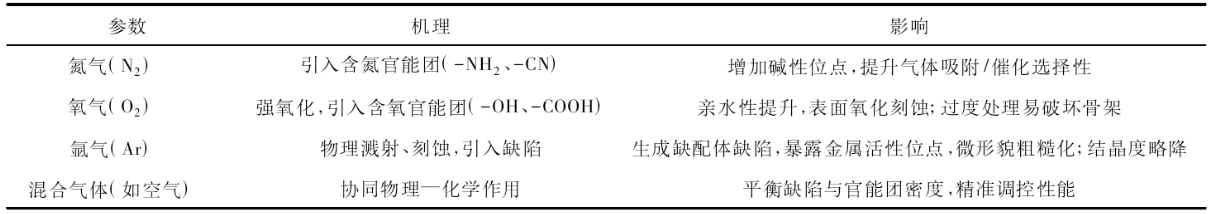表1 不同等离子体气体对MOF材料的影响机理和影响