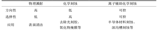 表1-1等离子体刻蚀机制